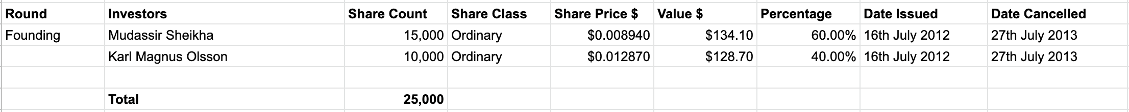 Diving into Careem's Cap Table