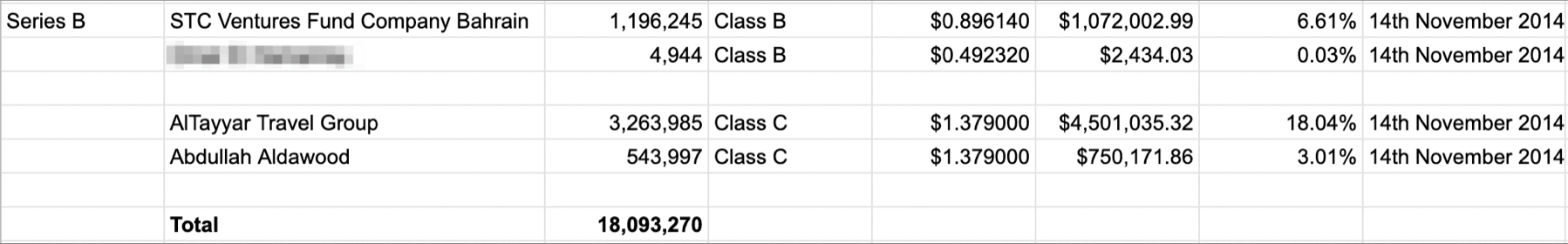 Diving into Careem's Cap Table