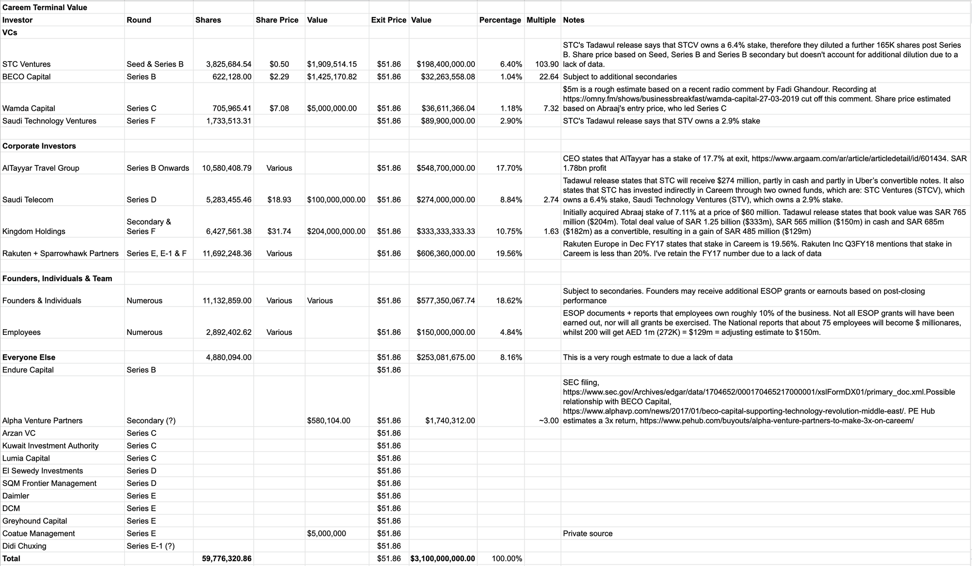 Diving into Careem's Cap Table